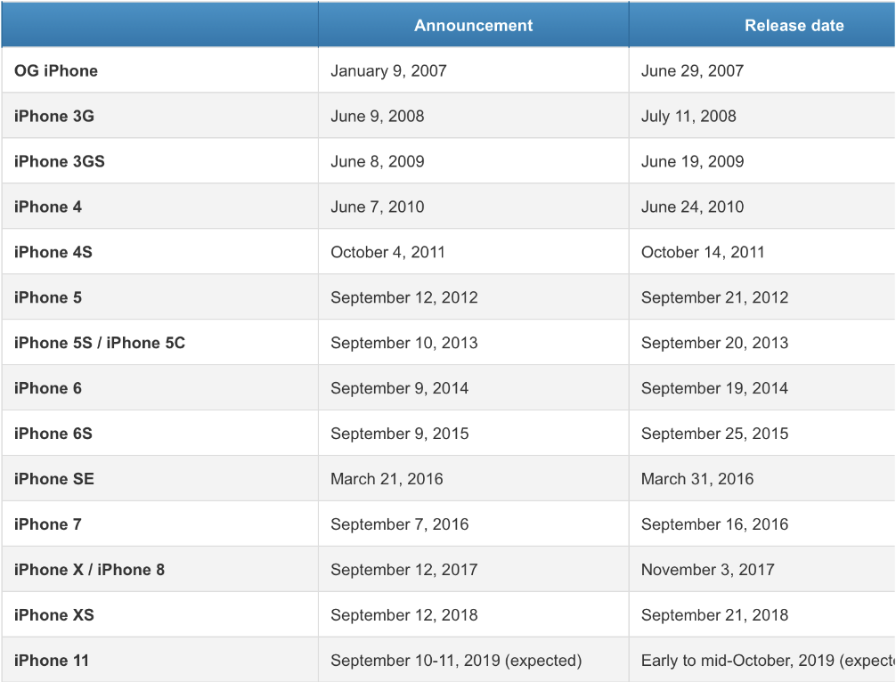Год выхода айфона. График выхода айфонов по годам. Выход айфонов по годам 2019. Таблица иерархии айфонов. Иерархия айфонов по годам до 2022 года.